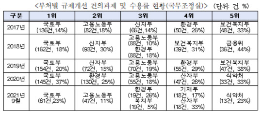 부처별 규제개선 건의과제 및 수용률 현황(국무조정실) <자료:송재호의원실>
